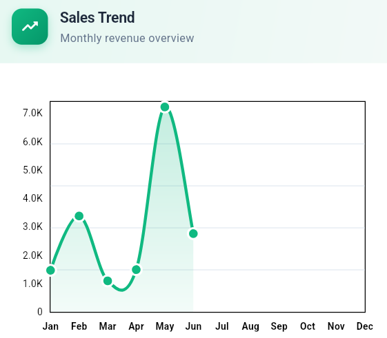 Easykey Sales Trend Report