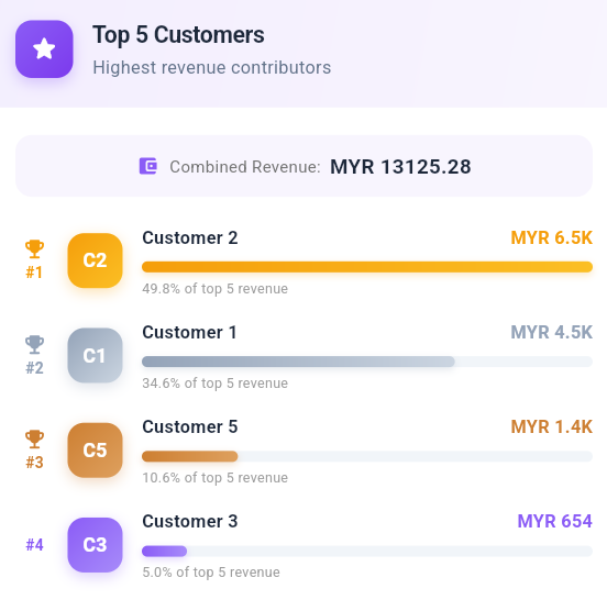 Easykey Invoice Status Report