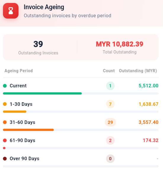 Easykey Top Customers Report